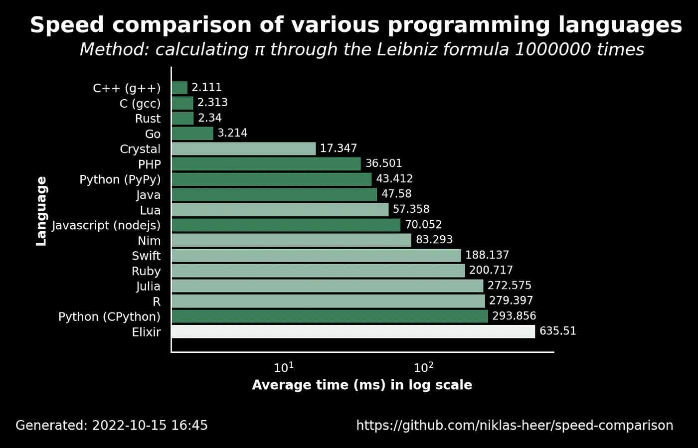 Rust vs TypeScript Performance